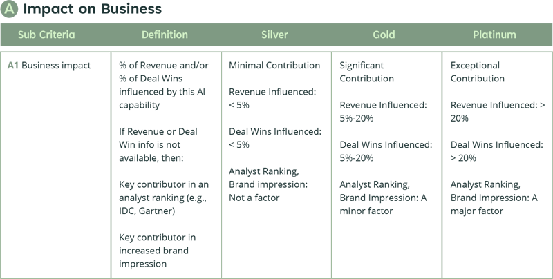 This table outlines AI's business impact across Silver, Gold, and Platinum levels, measuring revenue influence, deal wins, analyst ranking, and brand impression.