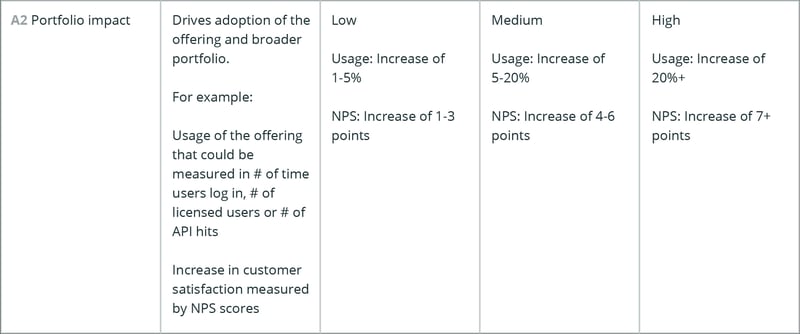 This table evaluates portfolio impact by measuring adoption through usage increases (1-5%, 5-20%, 20%+) and Net Promoter Score (NPS) improvements (1-3, 4-6, 7+ points).