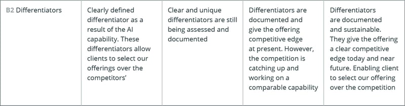 Clearly defined and sustainable differentiators give a competitive edge, helping clients choose our offerings over competitors while staying ahead in the market.