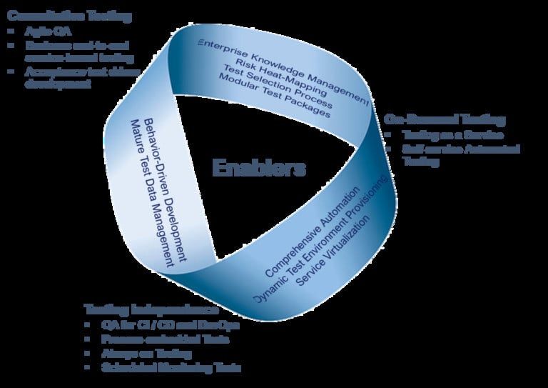 BLog-19-QA-and-Testing-Enablers-1024x724