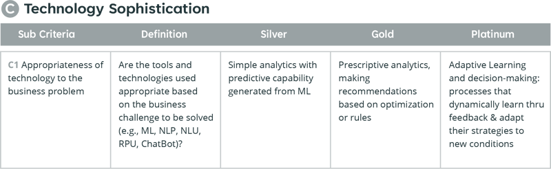 Ensure your business leverages the right technology—ranging from predictive analytics to adaptive learning—for data-driven decisions and optimized performance.