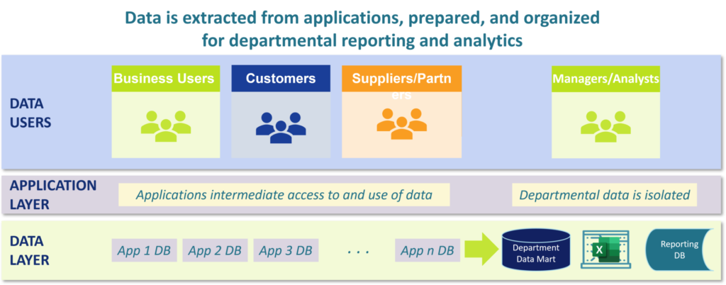 Illustration of how data is extracted for departmental reporting works