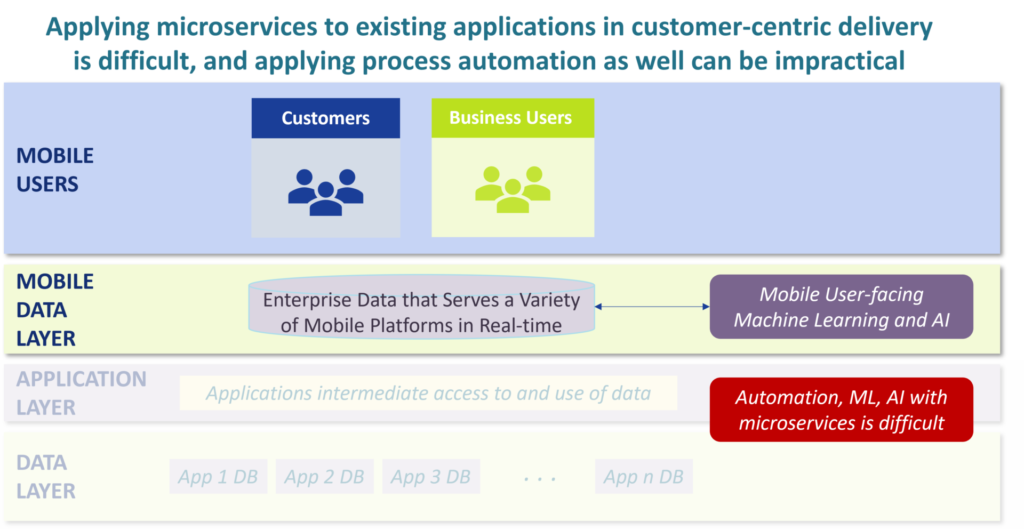 Illustration of how microservices can improve data delivery