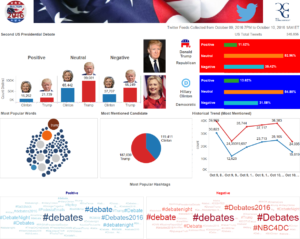 During and Immediately Following the 2nd Presidential Debate