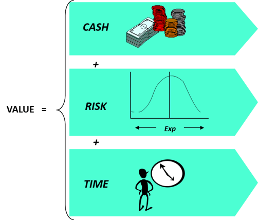 Value Equation