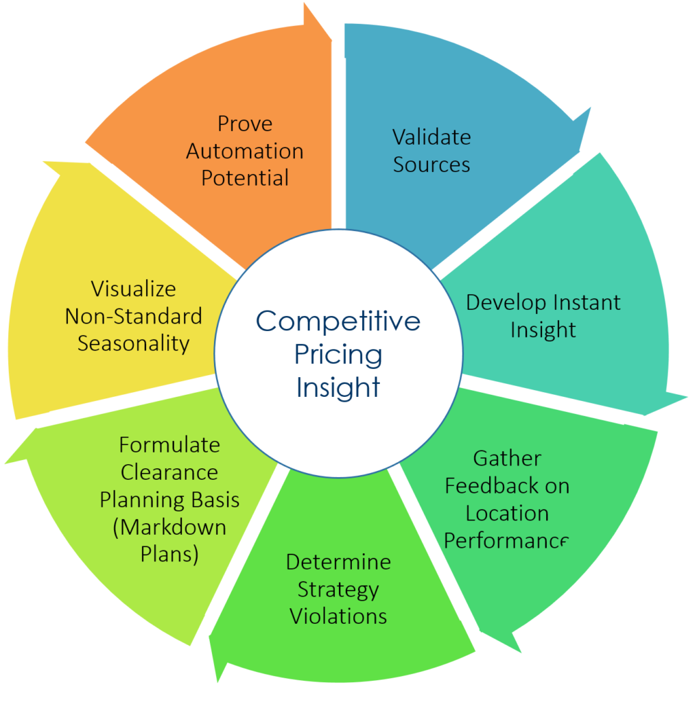 Competitive Pricing Insight