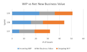 A stacked bar chart comparing user stories in 3 different sprints and the number of issues detected in each