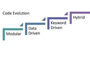 Code Evolution 