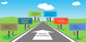 mobile automation Roadmap and Approach