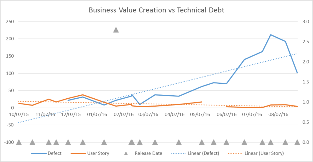 Business value creation vs technical debt