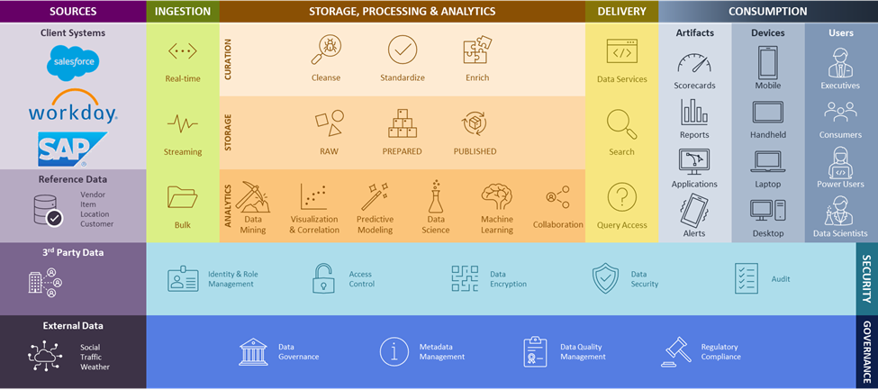 RCG Data Platform Reference Architecture