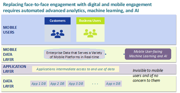Diagram of how digital and mobile engagement require automated advanced analytics, machine learning, and AI  
