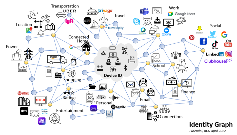 Identity graph created by Joe Mendel