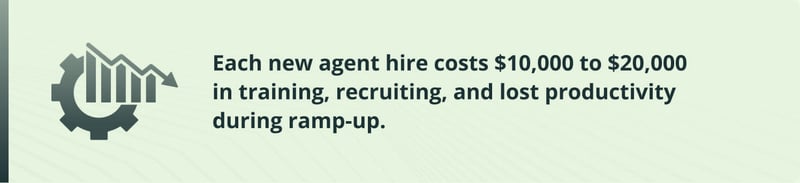 Hiring a new agent costs $10,000–$20,000, including training, recruiting, and lost productivity. Optimize hiring to reduce ramp-up costs and boost efficiency.