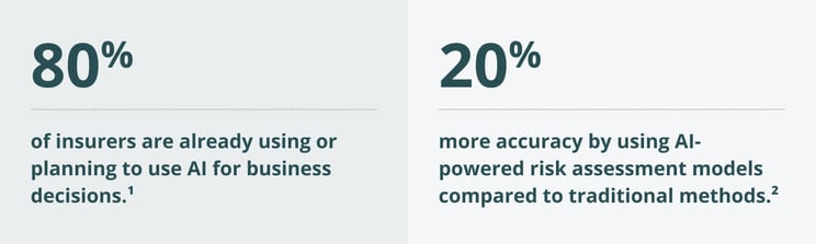 80% of insurers use or plan to use AI for business decisions. AI-powered risk assessment models improve accuracy by 20% over traditional methods, enhancing efficiency and decision-making.