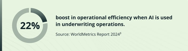 AI improves underwriting efficiency by 22%, streamlining operations and enhancing decision-making. Source: WorldMetrics Report 2024.