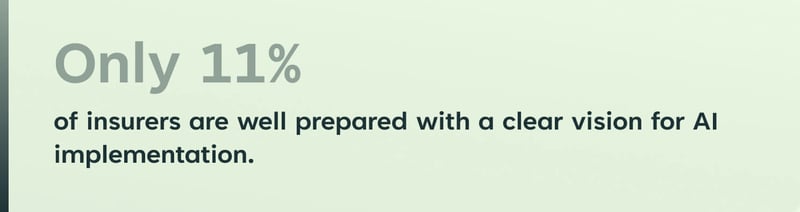 Only 11% of insurers have a clear AI implementation strategy, highlighting the gap in AI adoption and the need for advanced automation in the insurance industry.