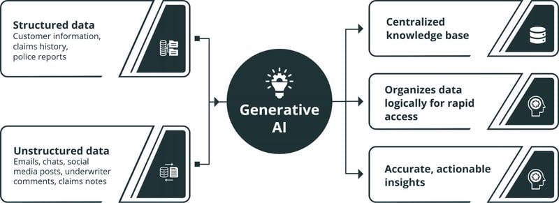 Generative AI transforms structured and unstructured data into a centralized knowledge base, enabling rapid access and accurate insights for data-driven decision-making in businesses.