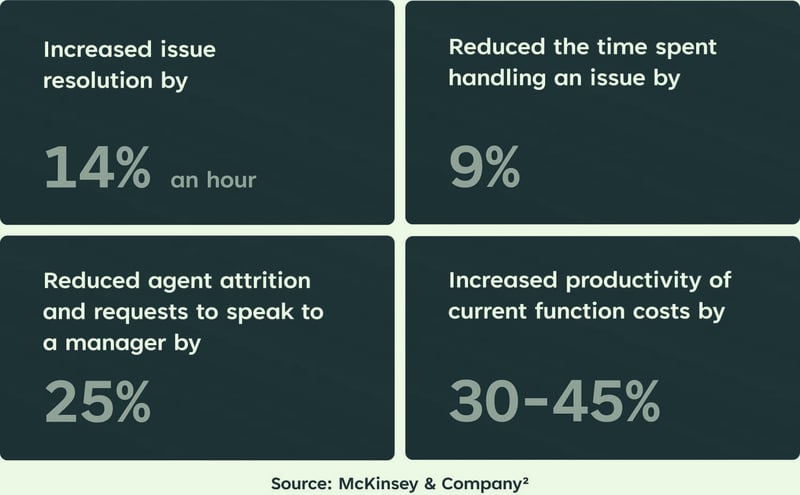 Boost efficiency: 14% faster issue resolution, 9% less handling time, 25% lower agent attrition, and 30-45% increased productivity. McKinsey &amp; Company.