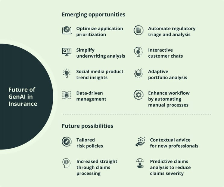 Future of Generative AI in insurance: Enhancing underwriting, automating workflows, optimizing applications, predictive claims analysis, and interactive customer chats for improved efficiency.