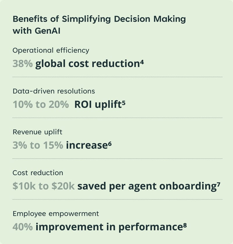 Boost efficiency with Generative AI: achieve 38% cost reduction, 10-20% ROI uplift, 15% revenue growth, $10k-$20k savings per agent, and 40% performance improvement.