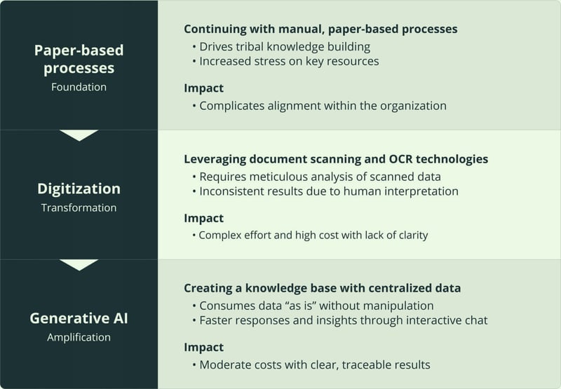 Evolution from manual paper-based processes to AI-driven automation, enhancing data accuracy, efficiency, and knowledge management.