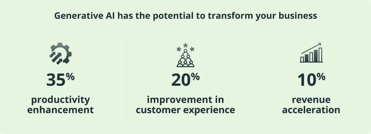 Generative AI drives business growth with 35% productivity enhancement, 20% customer experience improvement, and 10% revenue acceleration for increased efficiency and engagement.