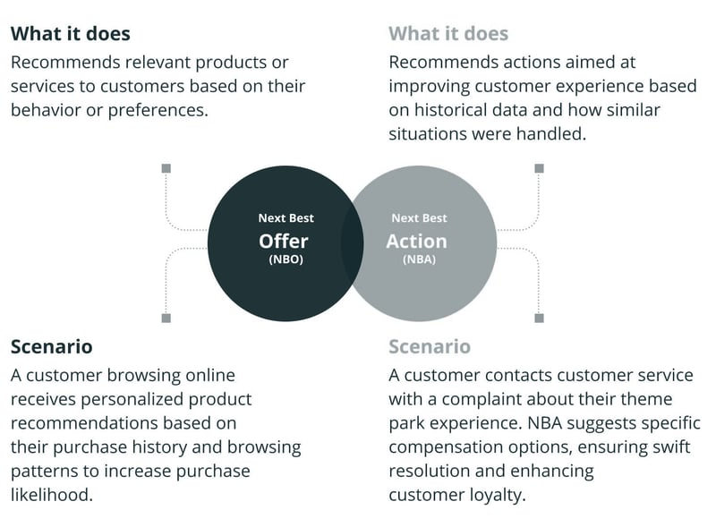 GenAI tools like Next Best Offer (NBO) and Next Best Action (NBA) enhance customer service by predicting personalized recommendations and actions, reducing inefficiencies, and improving customer satisfaction.