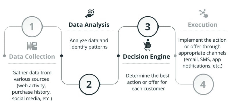 AI-driven decision-making enhances customer engagement by collecting data, analyzing patterns, and determining the best offers or actions, optimizing personalized marketing and service execution.