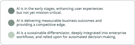 This image outlines three AI maturity stages: early-stage AI enhancing user experience, AI delivering measurable business outcomes, and AI as a deeply integrated, automated differentiator.