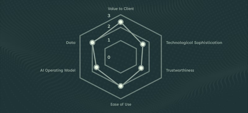 This radar chart evaluates AI maturity across six key dimensions: value to the client, technological sophistication, trustworthiness, ease of use, AI operating model, and data.