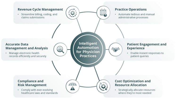 Intelligent Practice Examples Intelligent Automation for Physician Practices & Groups