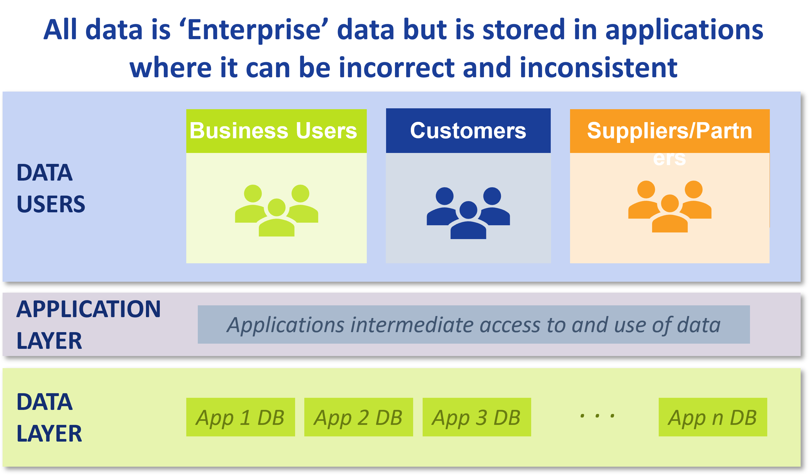 Illustration of data in application silos