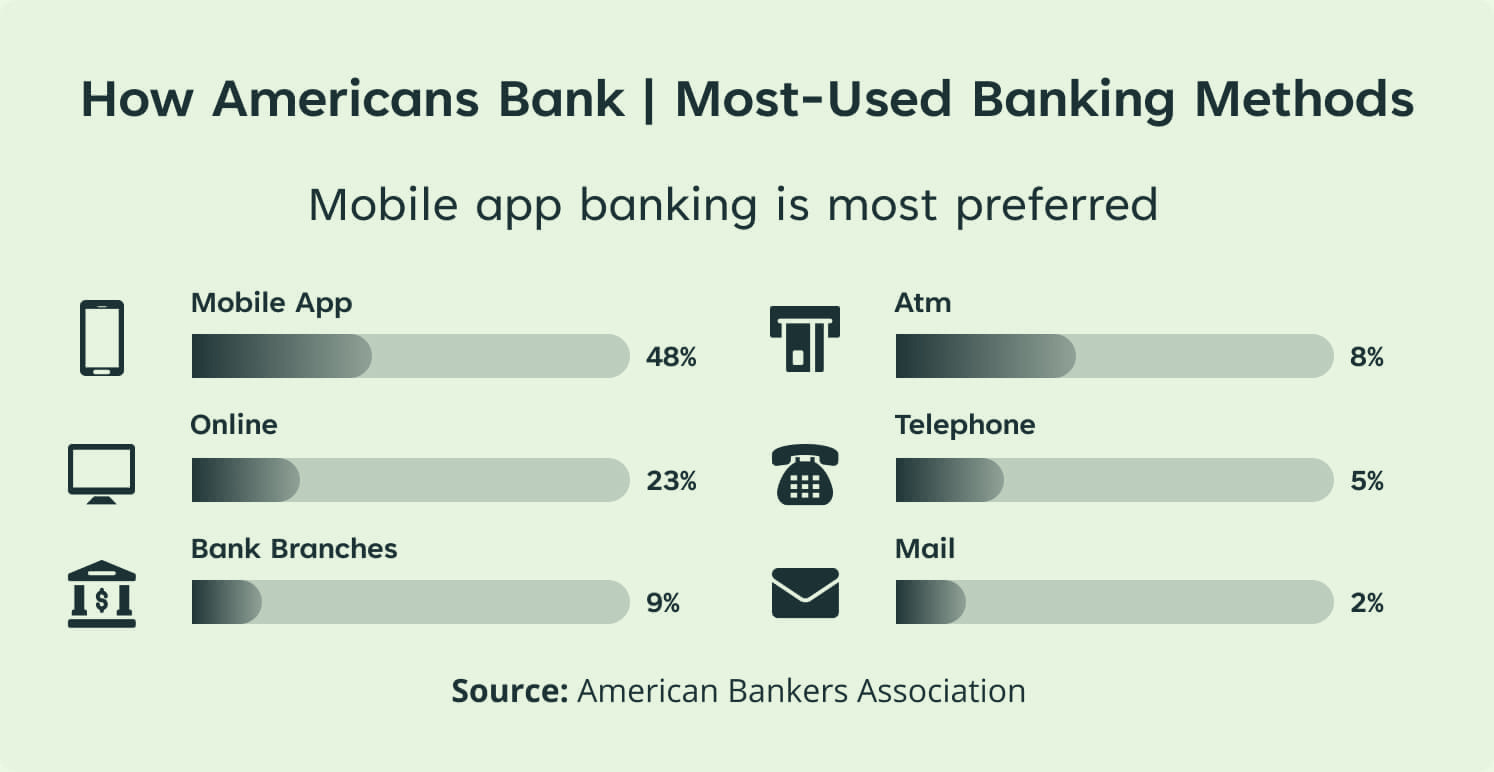 An infographic titled "How Americans Bank | Most-Used Banking Methods" shows mobile app banking as the most preferred (48%), followed by online (23%), bank branches (9%), ATM (8%), telephone (5%), and mail (2%), based on data from the American Bankers Association.