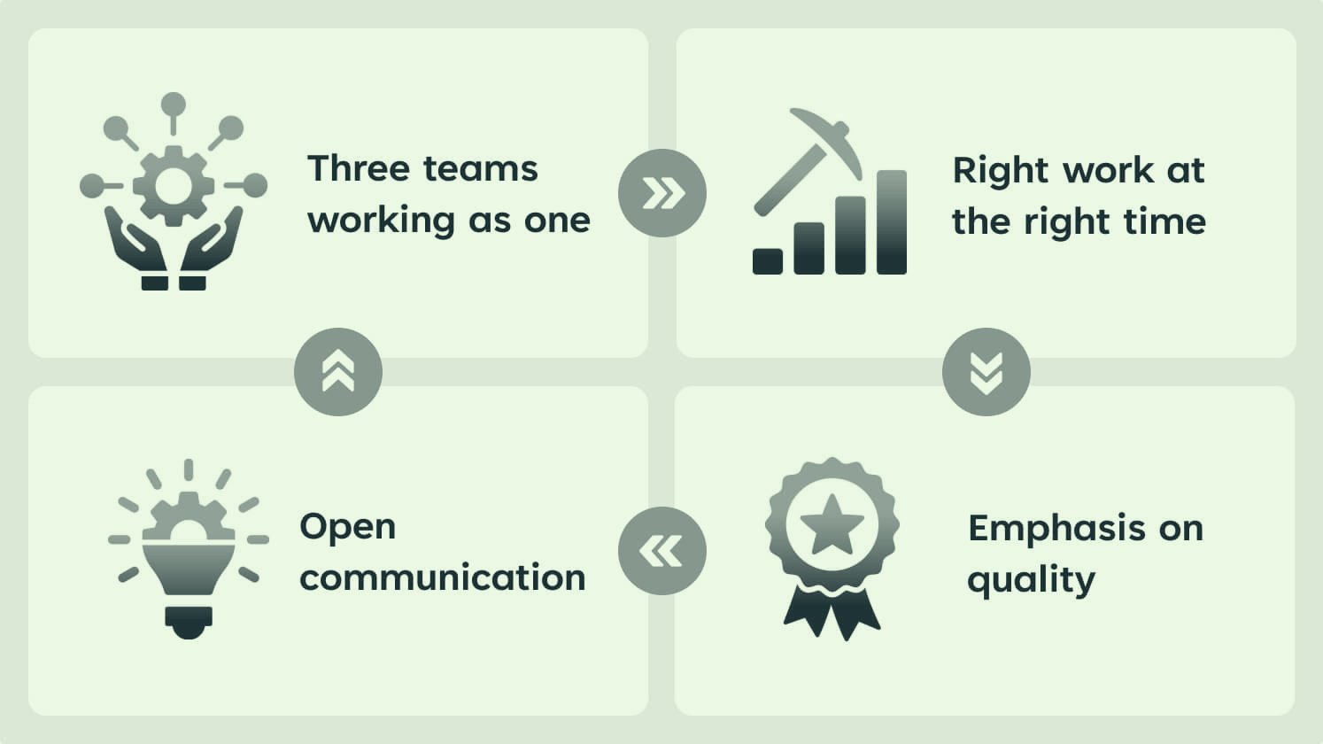 A muted green infographic highlights four key teamwork principles: collaboration between teams, focusing on the right work, open communication, and an emphasis on quality, arranged in a connected quadrant layout with icons.