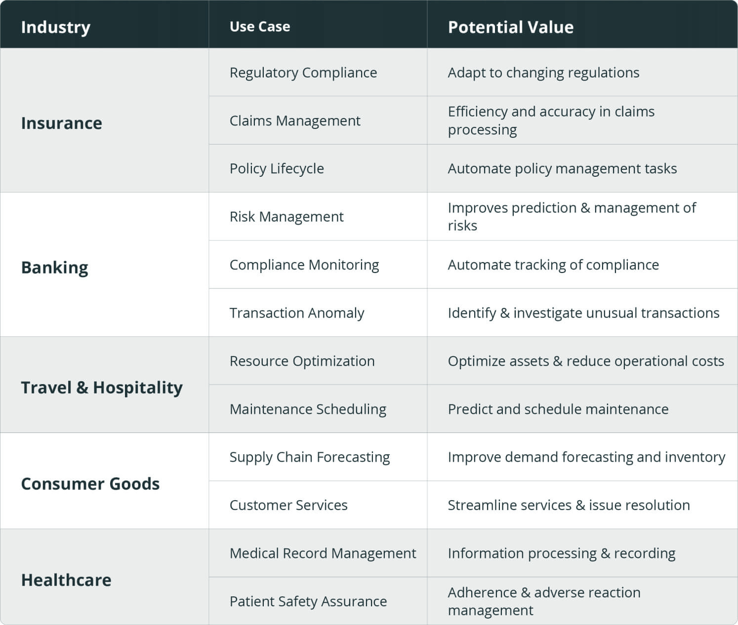 An industry use case table highlights key applications and potential values across insurance, banking, travel & hospitality, consumer goods, and healthcare, focusing on areas like compliance, risk management, resource optimization, customer service, and medical record management to enhance efficiency and automation.