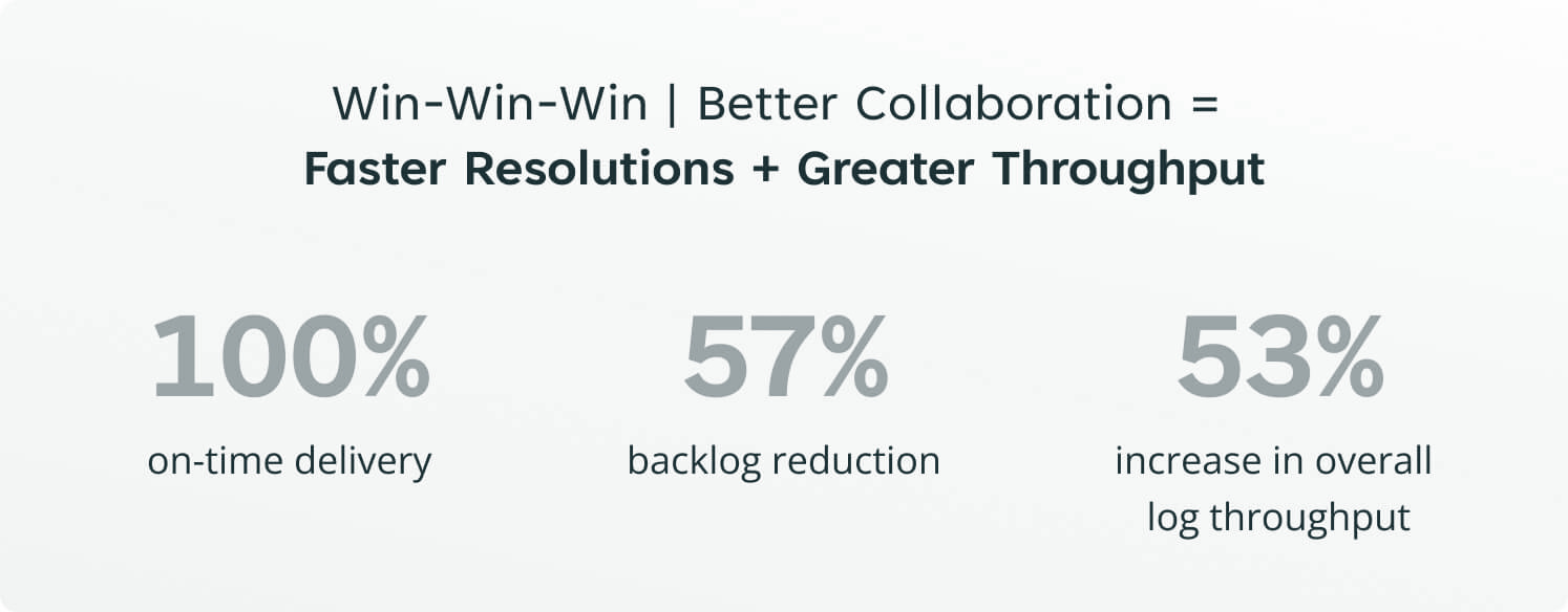 An infographic highlights the benefits of better collaboration, showing 100% on-time delivery, 57% backlog reduction, and 53% increase in log throughput, emphasizing faster resolutions and greater efficiency.