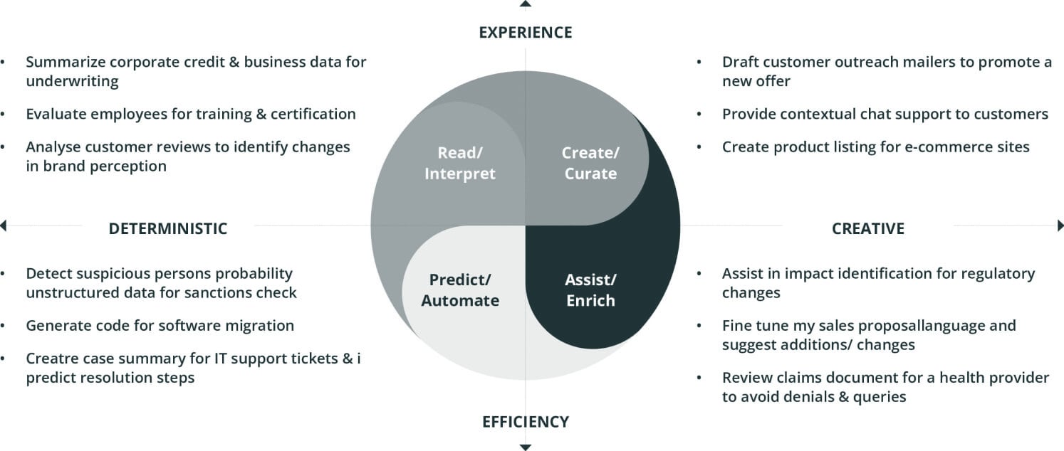 An infographic presents a quadrant model balancing experience and efficiency with deterministic and creative approaches. It categorizes tasks into four sections: Read/Interpret, Create/Curate, Predict/Automate, and Assist/Enrich, detailing applications like data analysis, content creation, automation, and regulatory impact assessment.