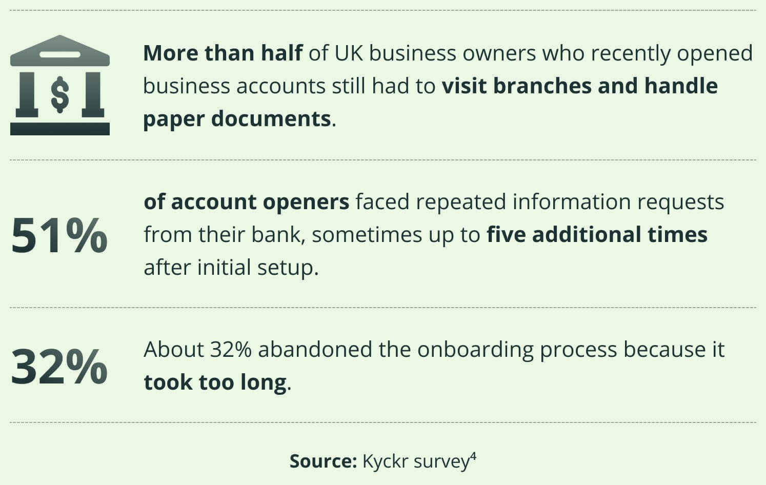 An infographic from a Kyckr survey shows that over half of UK business owners still visit branches and handle paper documents, 51% face repeated information requests, and 32% abandon onboarding due to delays.