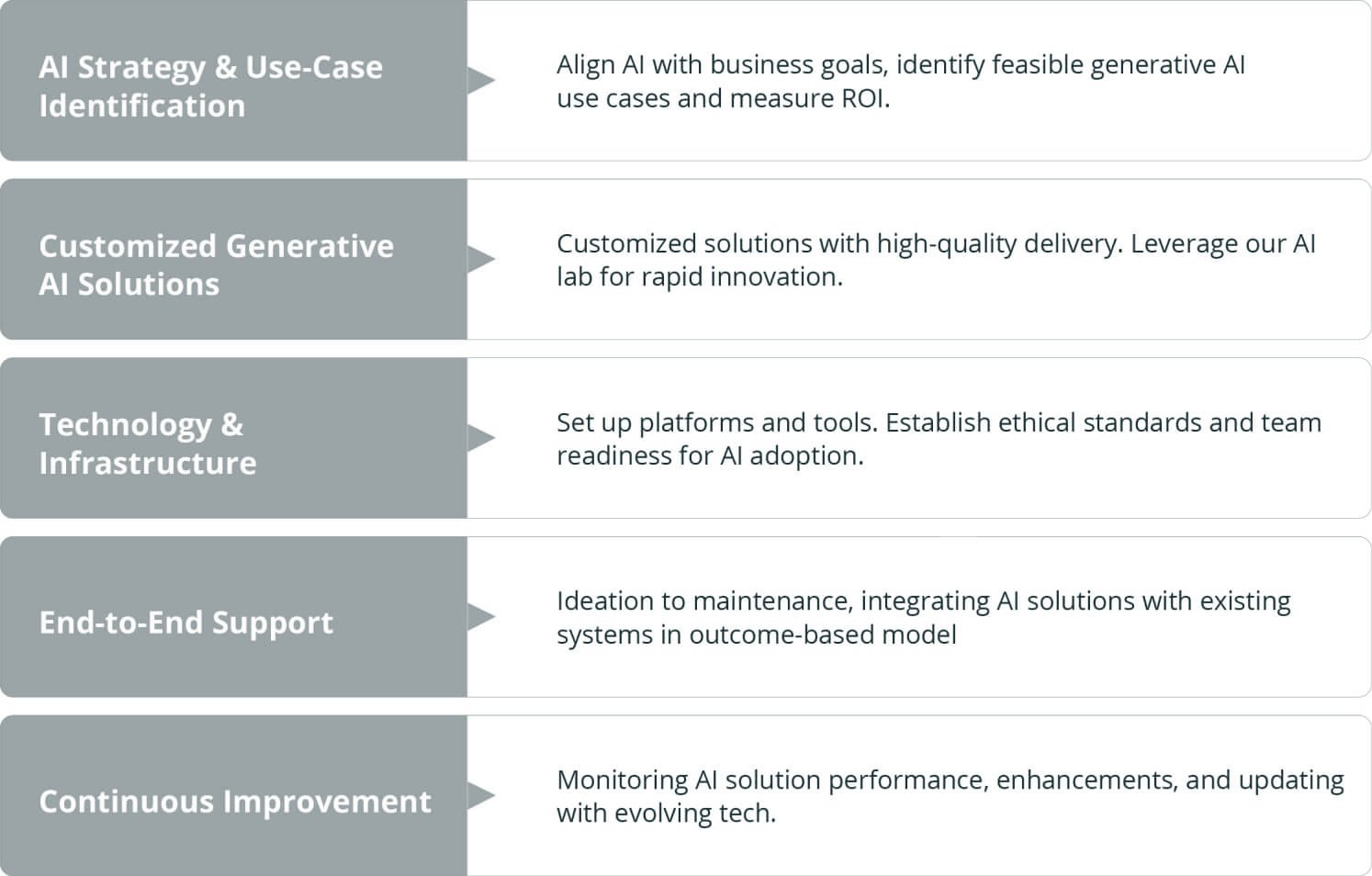 An infographic outlines key components of AI adoption, including strategy identification, customized AI solutions, technology infrastructure, end-to-end support, and continuous improvement, emphasizing integration, ethical standards, and performance monitoring.