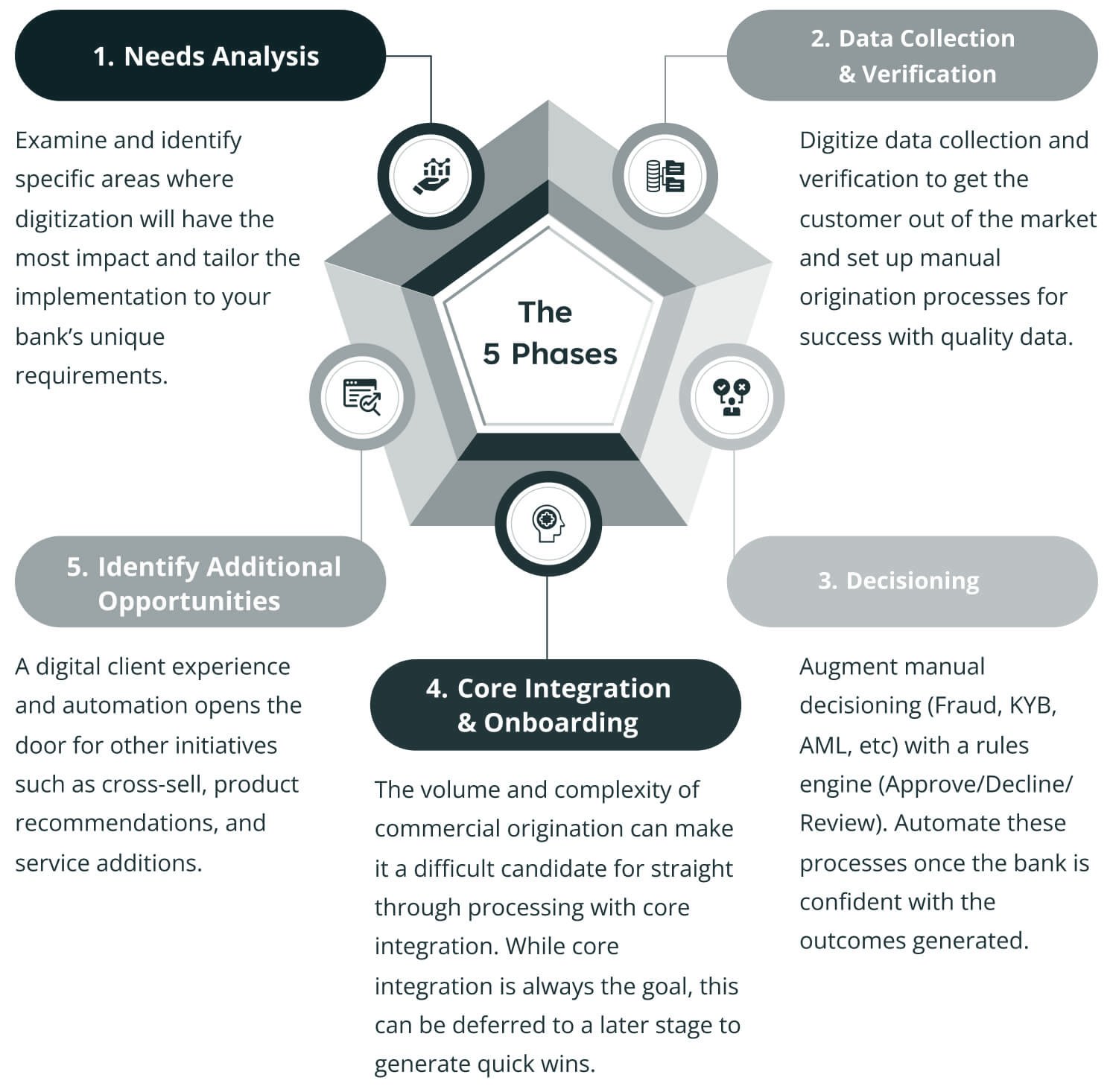 An infographic outlines The 5 Phases of banking digitization: Needs Analysis, Data Collection & Verification, Decisioning, Core Integration & Onboarding, and Identifying Additional Opportunities. Each phase details steps to enhance automation, data accuracy, decision-making, and customer experience.