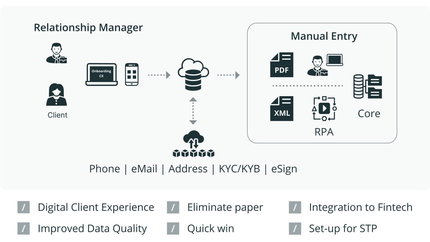 An infographic illustrates the client onboarding process, showing a relationship manager collecting client data via digital channels (phone, email, KYC, eSign) and connecting to manual entry systems (PDF, XML, RPA, core). It highlights benefits like digital experience, improved data quality, fintech integration, and paper elimination.