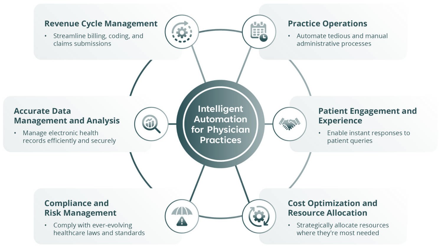 An infographic titled "Intelligent Automation for Physician Practices" highlights six key areas: revenue cycle management, practice operations, patient engagement, cost optimization, compliance, and data management, showing how automation enhances efficiency, compliance, and patient experience.